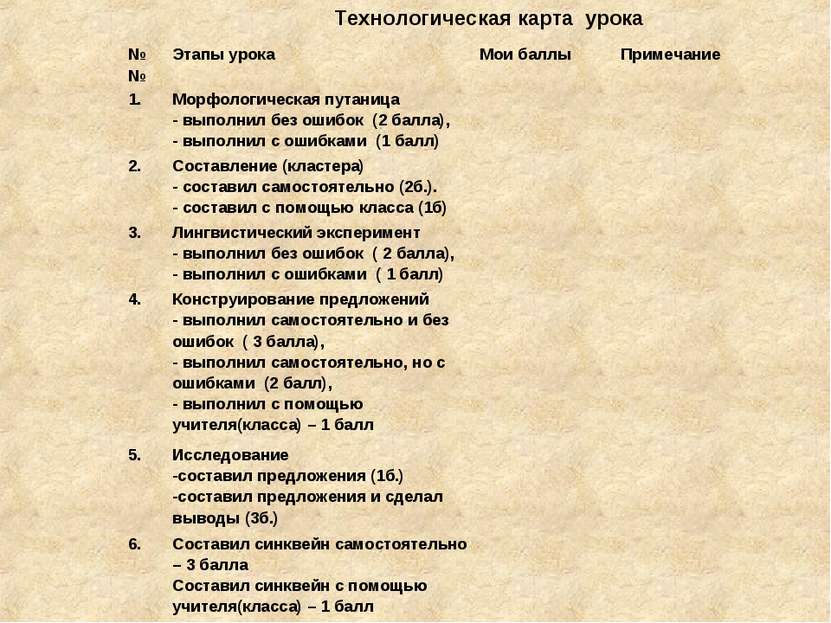 Технологическая карта урока №№ Этапы урока Мои баллы Примечание 1. Морфологич...