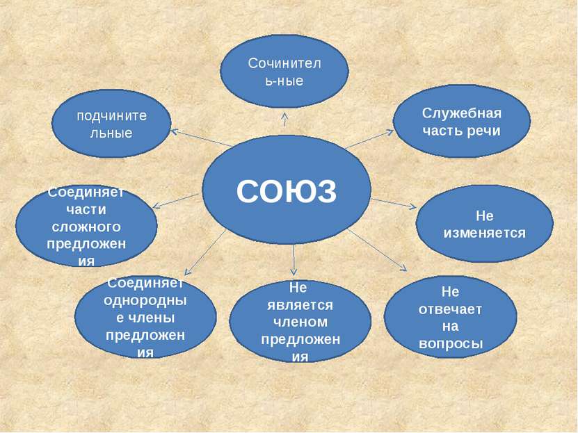 СОЮЗ Служебная часть речи подчинительные Соединяет части сложного предложения...