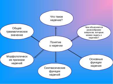 Понятие о наречии Основные функции наречия Чем объясняется разнообразие вопро...