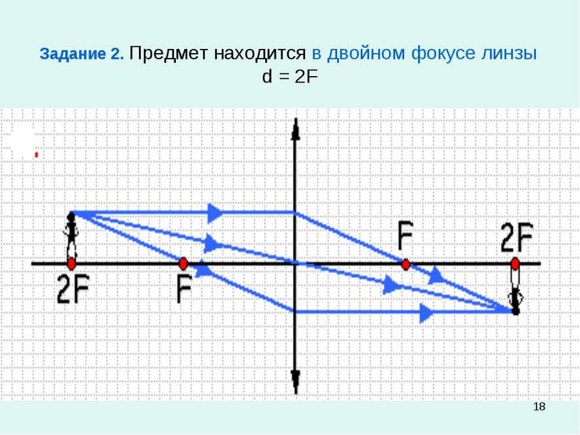 * Задание 2. Предмет находится в двойном фокусе линзы d = 2F