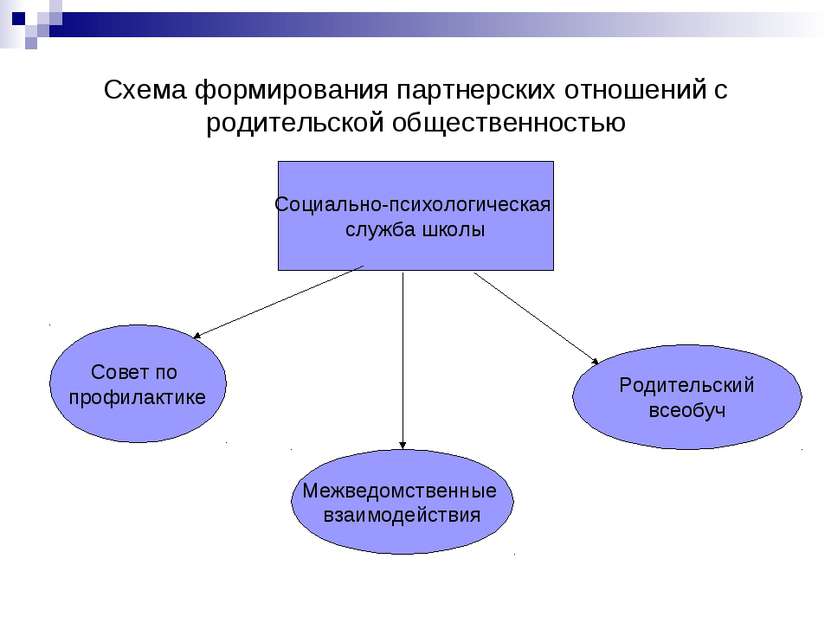 Схема формирования партнерских отношений с родительской общественностью Социа...
