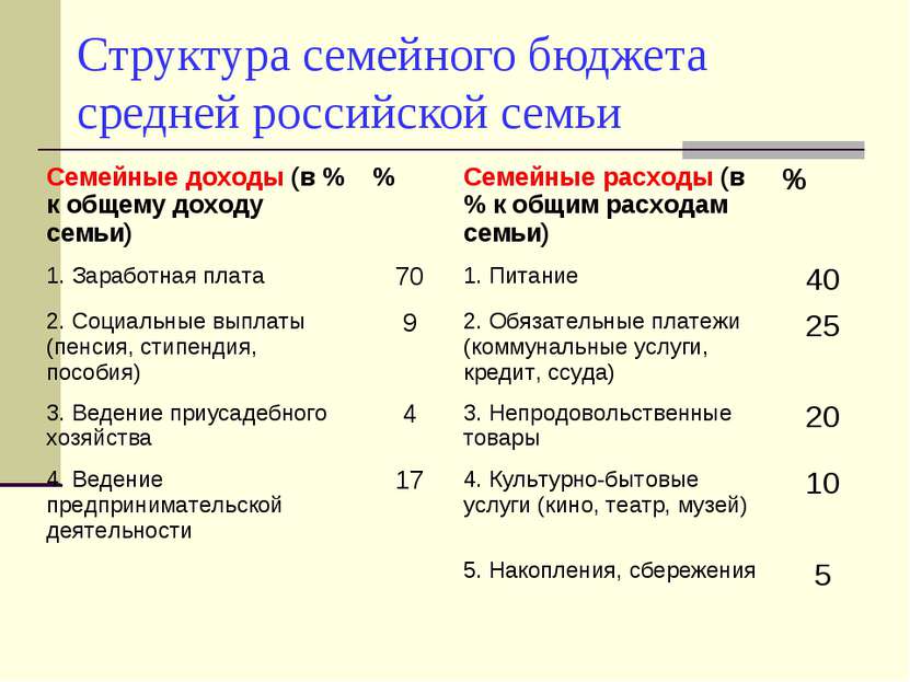 Структура семейного бюджета средней российской семьи Семейные доходы (в % к о...