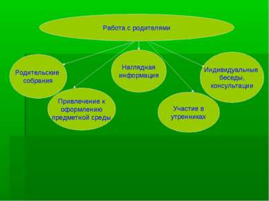 Участие в утренниках Наглядная информация Родительские собрания Индивидуальны...