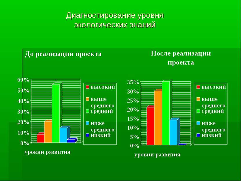 Диагностирование уровня экологических знаний