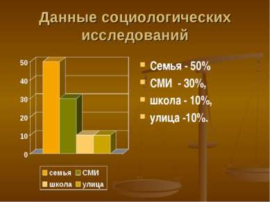 Данные социологических исследований Семья - 50% СМИ - 30%, школа - 10%, улица...