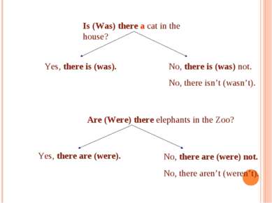 Is (Was) there a cat in the house? Are (Were) there elephants in the Zoo? Yes...