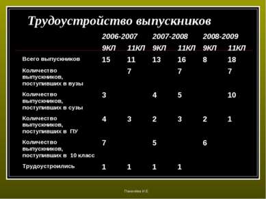 Трудоустройство выпускников Паначёва И.Е 2006-2007 2007-2008 2008-2009 9КЛ 11...