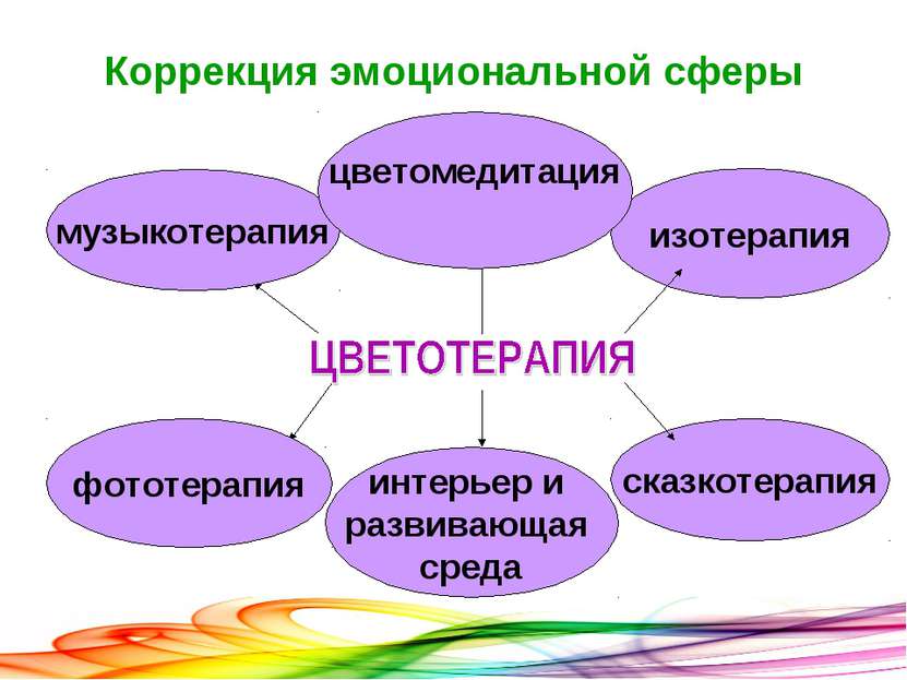 ЦВЕТОТЕРАПИЯ музыкотерапия фототерапия сказкотерапия изотерапия Коррекция эмо...