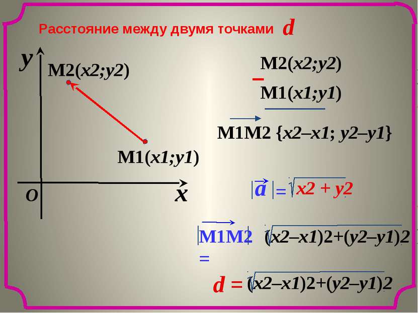 Расстояние между двумя точками M2(x2;y2) M1(x1;y1) d x y O M1(x1;y1) M2(x2;y2...