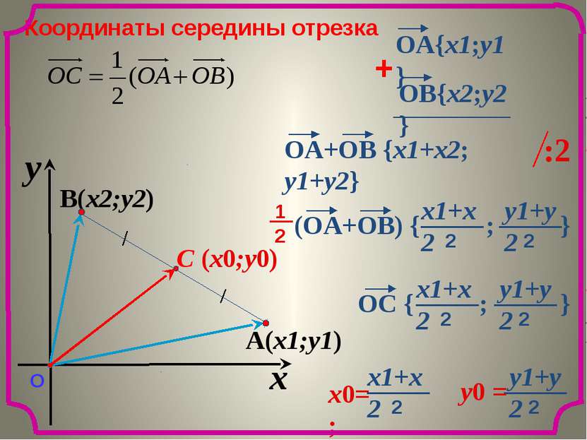 C (x0;y0) A(x1;y1) B(x2;y2) x y О Координаты середины отрезка OA{x1;y1} OB{x2...