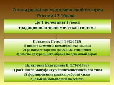 Этапы развития экономической истории России 17-19века До 1 половины 17века тр...