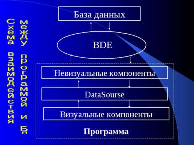 База данных BDE Невизуальные компоненты Визуальные компоненты Программа DataS...