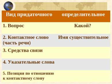 Вид придаточного определительное 1. Вопрос Какой? 2. Контактное слово (часть ...