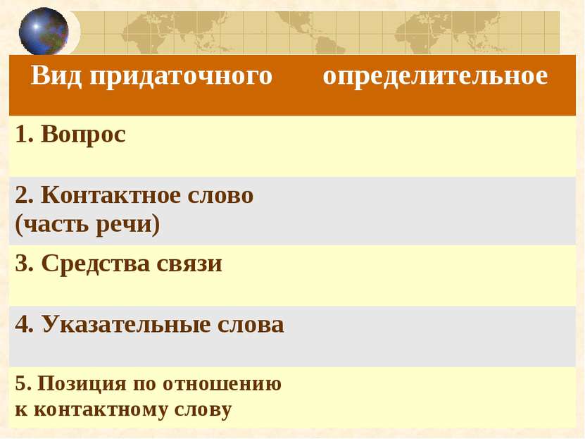 Вид придаточного определительное 1. Вопрос 2. Контактное слово (часть речи) 3...