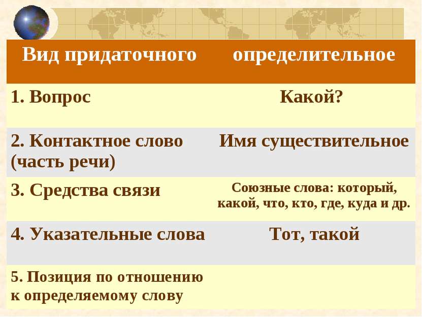 Вид придаточного определительное 1. Вопрос Какой? 2. Контактное слово (часть ...