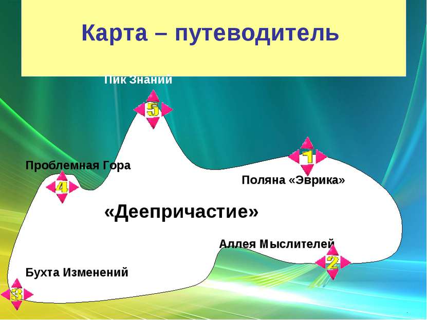 Карта – путеводитель Пик Знаний Проблемная Гора Поляна «Эврика» «Деепричастие...