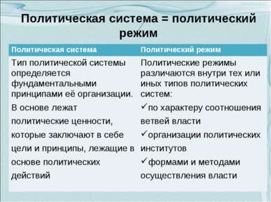 Политическая система = политический режим Политическая система Политический р...