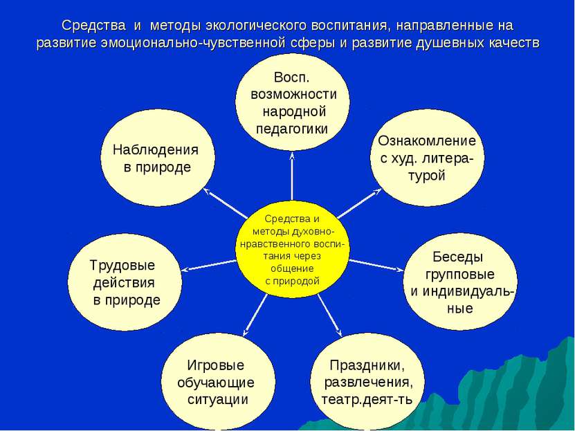 Средства и методы экологического воспитания, направленные на развитие эмоцион...