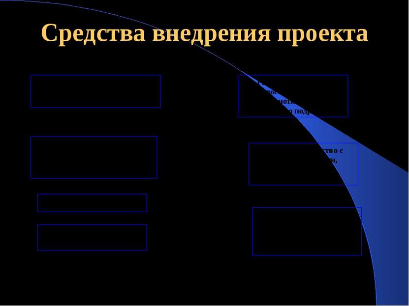 Средства внедрения проекта I. Уроки истории, литературы, русского языка, геог...