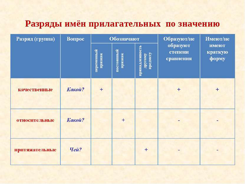 Разряды имён прилагательных по значению