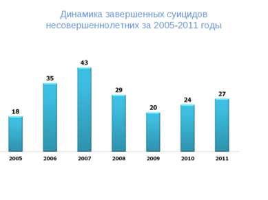 Динамика завершенных суицидов несовершеннолетних за 2005-2011 годы
