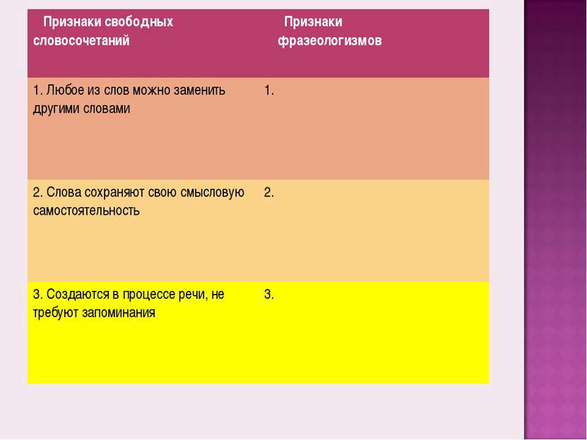 Признаки свободных словосочетаний Признаки фразеологизмов 1. Любое из слов мо...