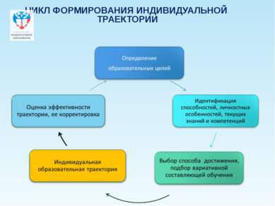 ЦИКЛ ФОРМИРОВАНИЯ ИНДИВИДУАЛЬНОЙ ТРАЕКТОРИИ Company Logo