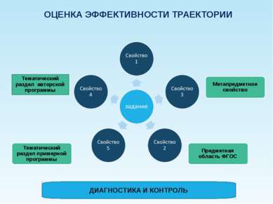 ОЦЕНКА ЭФФЕКТИВНОСТИ ТРАЕКТОРИИ ДИАГНОСТИКА И КОНТРОЛЬ Тематический раздел ав...