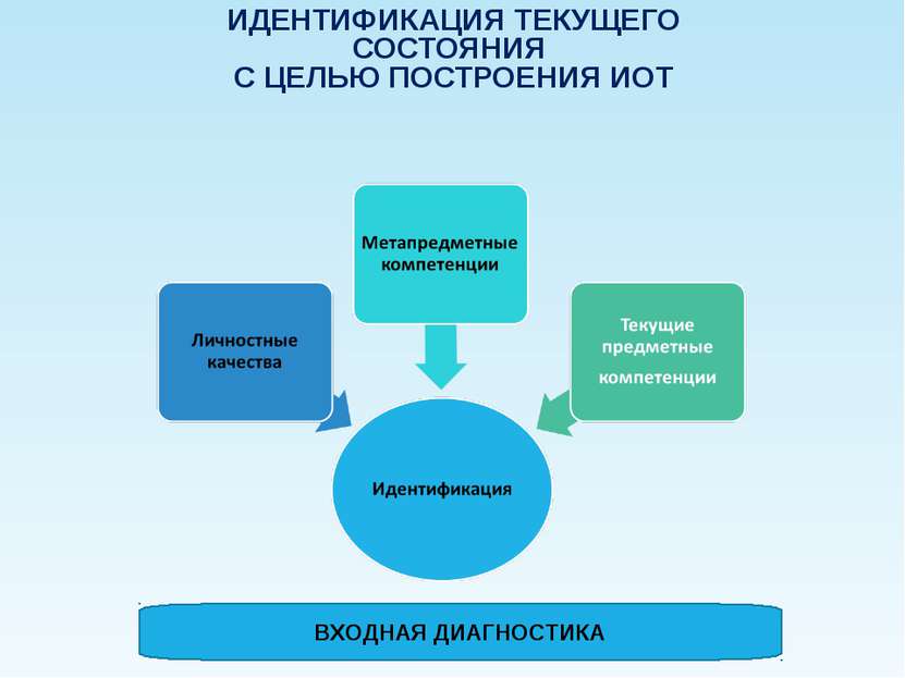 ИДЕНТИФИКАЦИЯ ТЕКУЩЕГО СОСТОЯНИЯ С ЦЕЛЬЮ ПОСТРОЕНИЯ ИОТ ВХОДНАЯ ДИАГНОСТИКА C...