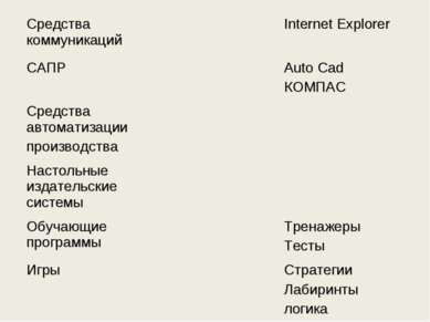 Средства коммуникаций Internet Explorer САПР Auto Cad КОМПАС Средства автомат...