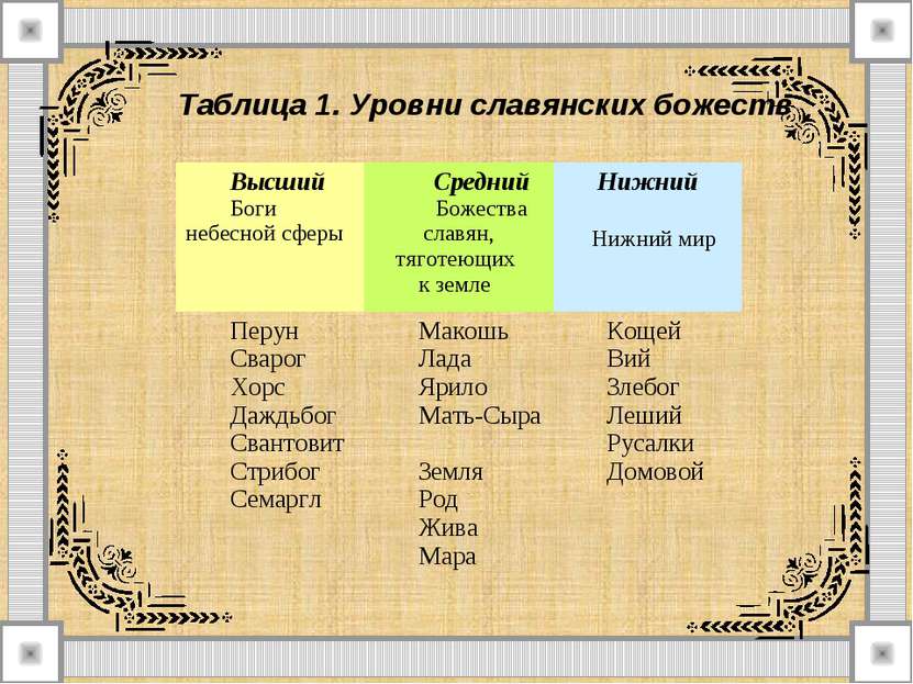Таблица 1. Уровни славянских божеств Высший Боги небесной сферы  Средний Боже...