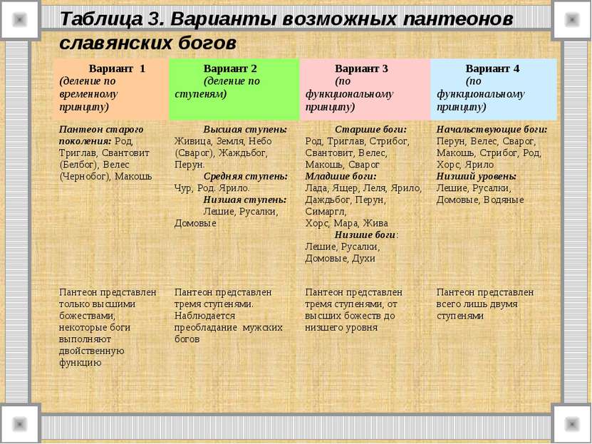 Таблица 3. Варианты возможных пантеонов славянских богов Вариант 1 (деление п...
