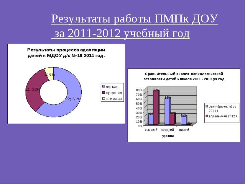 Результаты работы ПМПк ДОУ за 2011-2012 учебный год