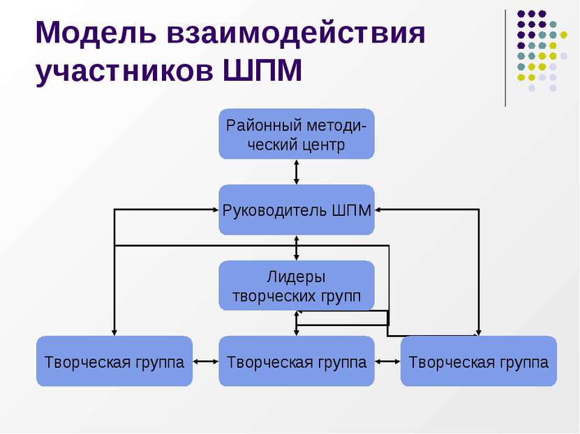 Модель взаимодействия участников ШПМ