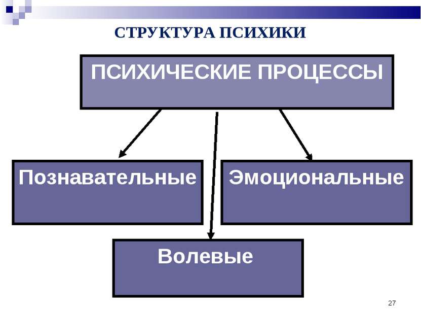 * ПСИХИЧЕСКИЕ ПРОЦЕССЫ СТРУКТУРА ПСИХИКИ Волевые Эмоциональные Познавательные