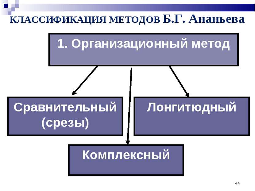 * 1. Организационный метод КЛАССИФИКАЦИЯ МЕТОДОВ Б.Г. Ананьева Комплексный Ло...