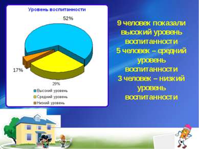 52% 17% 9 человек показали высокий уровень воспитанности 5 человек – средний ...