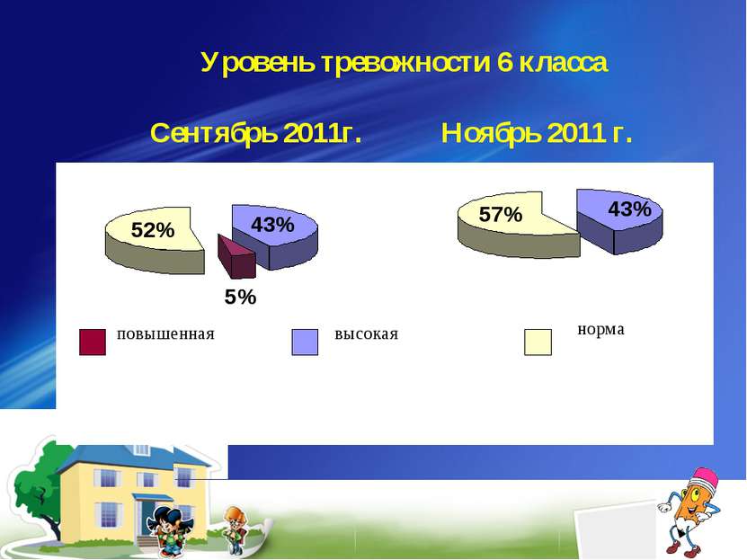 Уровень тревожности 6 класса Сентябрь 2011г. Ноябрь 2011 г.