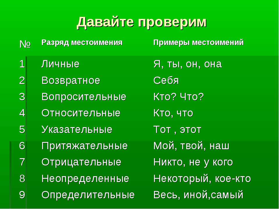 Определенные местоимения 6. Местоимения примеры. Местоимения в русском примеры. Тема местоимения. Местоимения 6 класс.
