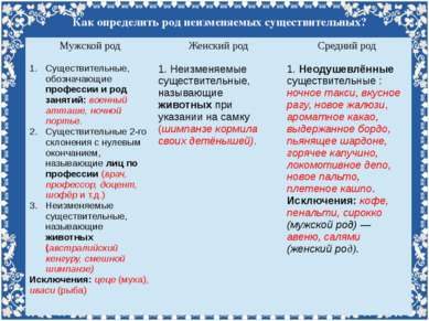 Как определить род неизменяемых существительных? Мужской род Женский род Сред...