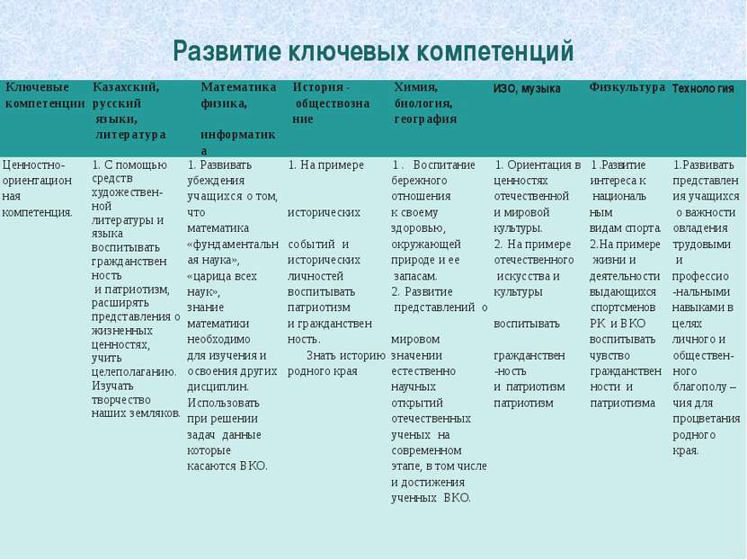 Развитие ключевых компетенций Ключевые компетенции Казахский, русский языки, ...
