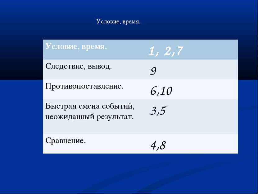 Условие, время. Условие, время. 1, 2,7 Следствие, вывод. 9 Противопоставление...