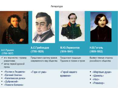 Литература А.С.Пушкин (1799-1837) А.С.Грибоедов (1795-1829) М.Ю.Лермонтов (18...