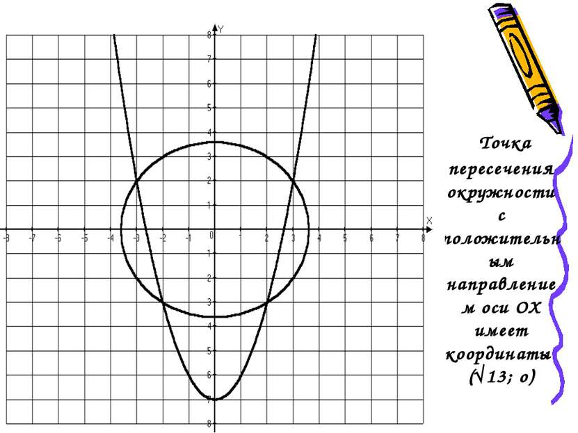 Точка пересечения окружности с положительным направлением оси ОХ имеет коорди...