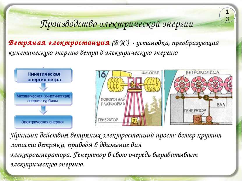 Производство электрической энергии Ветряная электростанция (ВЭС) - установка,...