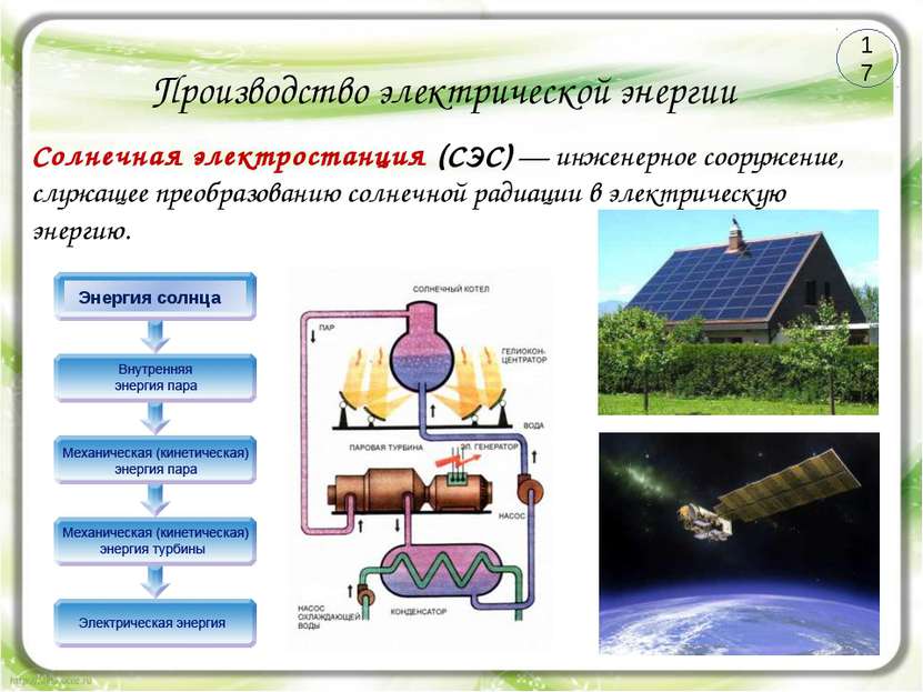 Производство электрической энергии Энергия солнца Солнечная электростанция (С...