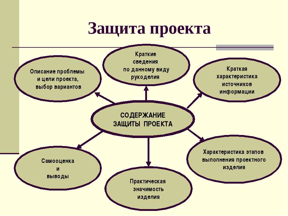 Требование к презентации проекта 9 класс