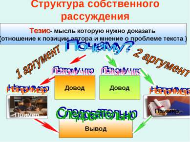 Структура собственного рассуждения Тезис- мысль которую нужно доказать (отнош...