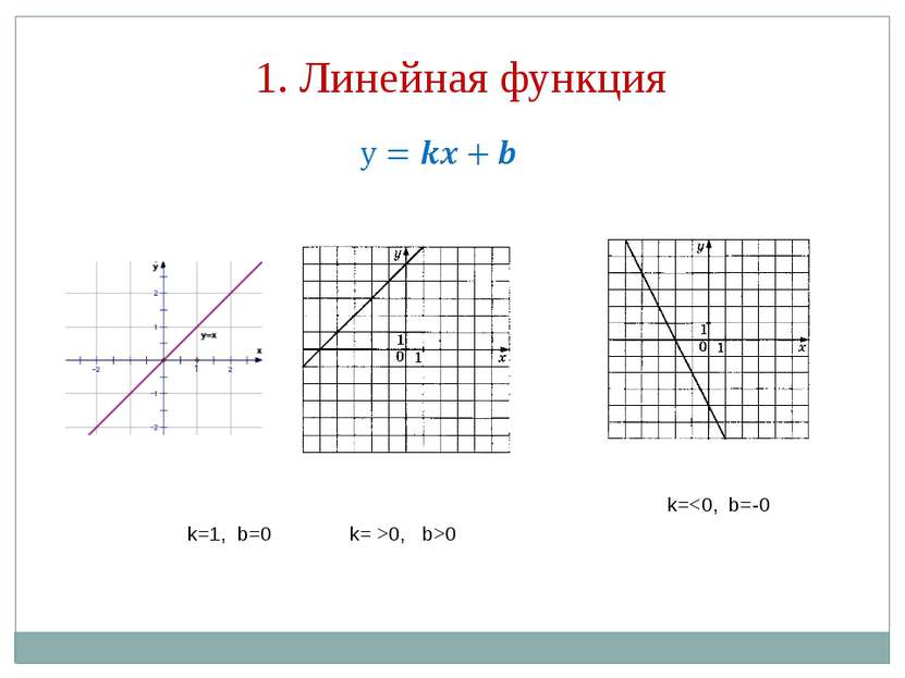 1. Линейная функция k=1, b=0 k= >0, b>0 k=