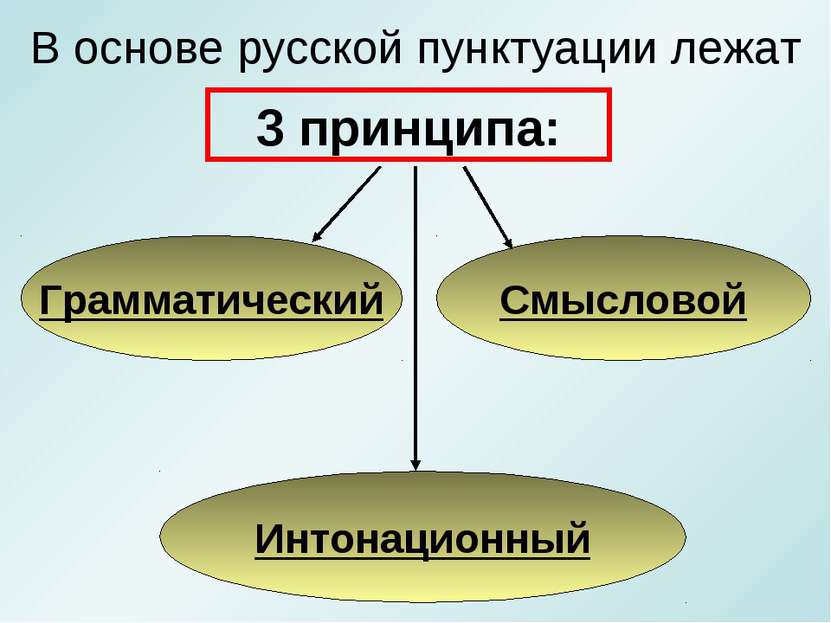 В основе русской пунктуации лежат 3 принципа: Грамматический Интонационный См...
